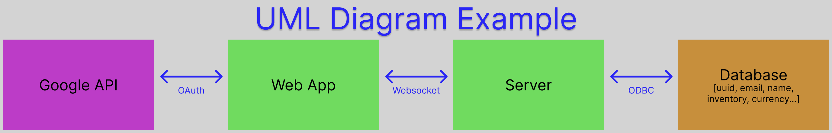 Example UML diagram